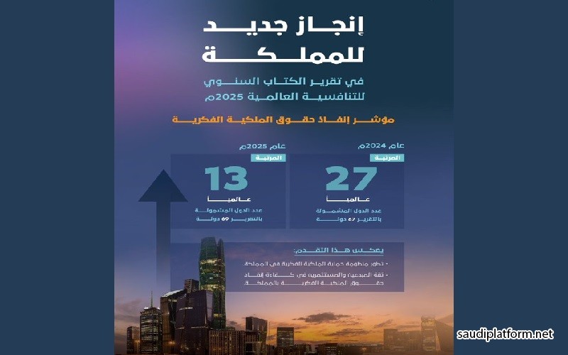 السعودية الـ13 عالمياً في مؤشر الملكية الفكرية 2025